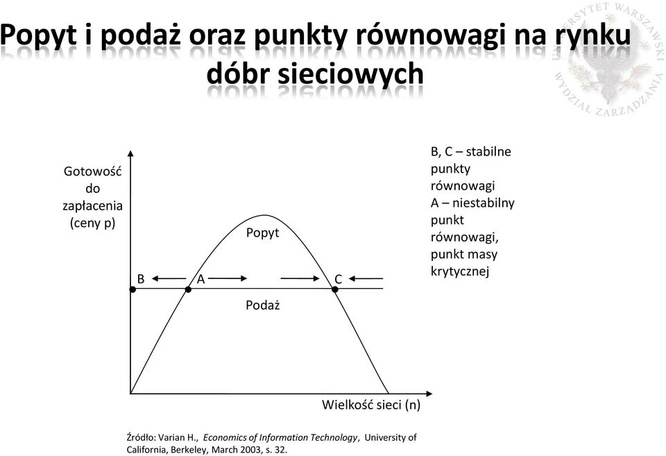 punkt równowagi, punkt masy krytycznej Podaż Wielkość sieci (n) Źródło: Varian H.