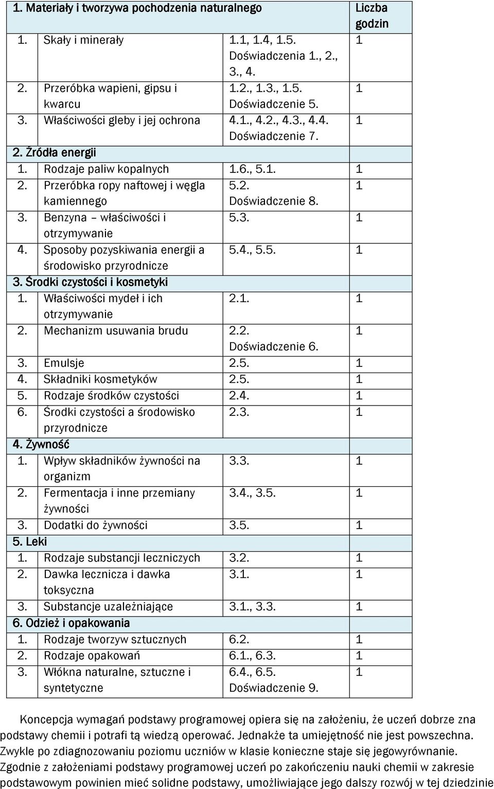 3. Benzyna właściwości i 5.3. 1 otrzymywanie 4. Sposoby pozyskiwania energii a 5.4., 5.5. 1 środowisko przyrodnicze 3. Środki czystości i kosmetyki 1. Właściwości mydeł i ich 2.1. 1 otrzymywanie 2.