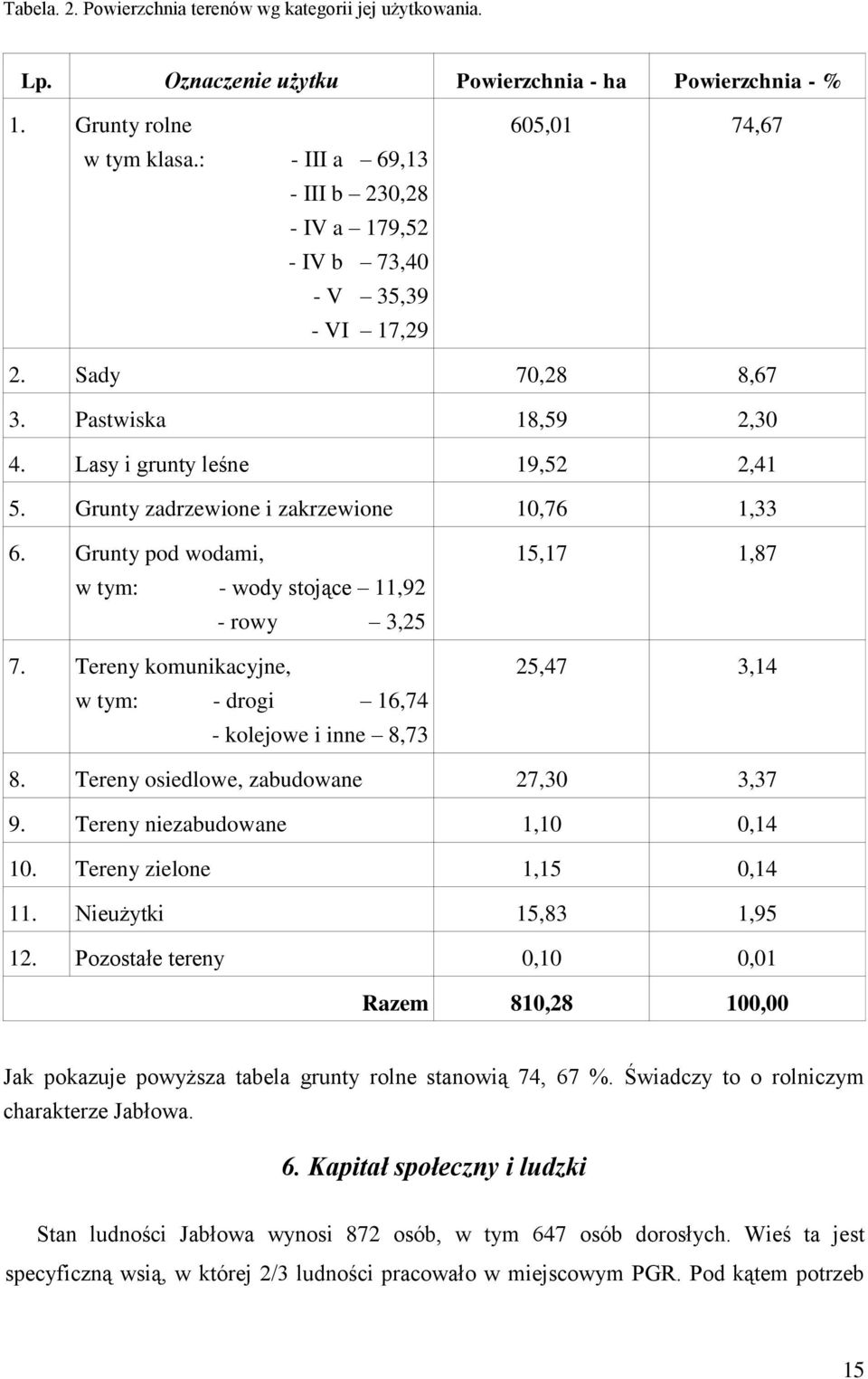 Grunty zadrzewione i zakrzewione 10,76 1,33 6. Grunty pod wodami, w tym: - wody stojące 11,92 - rowy 3,25 7. Tereny komunikacyjne, w tym: - drogi 16,74 - kolejowe i inne 8,73 15,17 1,87 25,47 3,14 8.