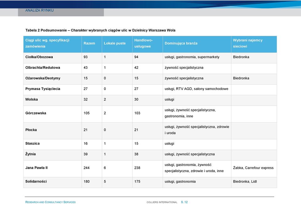 żywność specjalistyczna Ożarowska/Deotymy 15 0 15 żywność specjalistyczna Biedronka Prymasa Tysiąclecia 27 0 27 usługi, RTV AGD, salony samochodowe Wolska 32 2 30 usługi Górczewska 105 2 103 usługi,