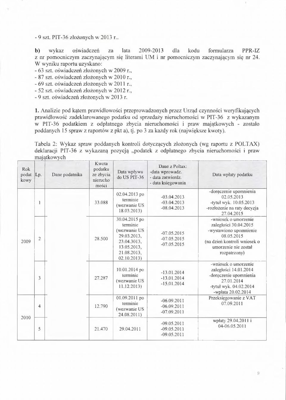 W wyniku raportu uzyskano: - 63 szt, oświadczeń złożonych w 2009 r., - 87 szt. oświadczeń złożonych w 200 r., - 69 szt. oświadczeń złożonych w 20 r., - 52 szt. oświadczeń złożonych w 202 r., - 9 szt.