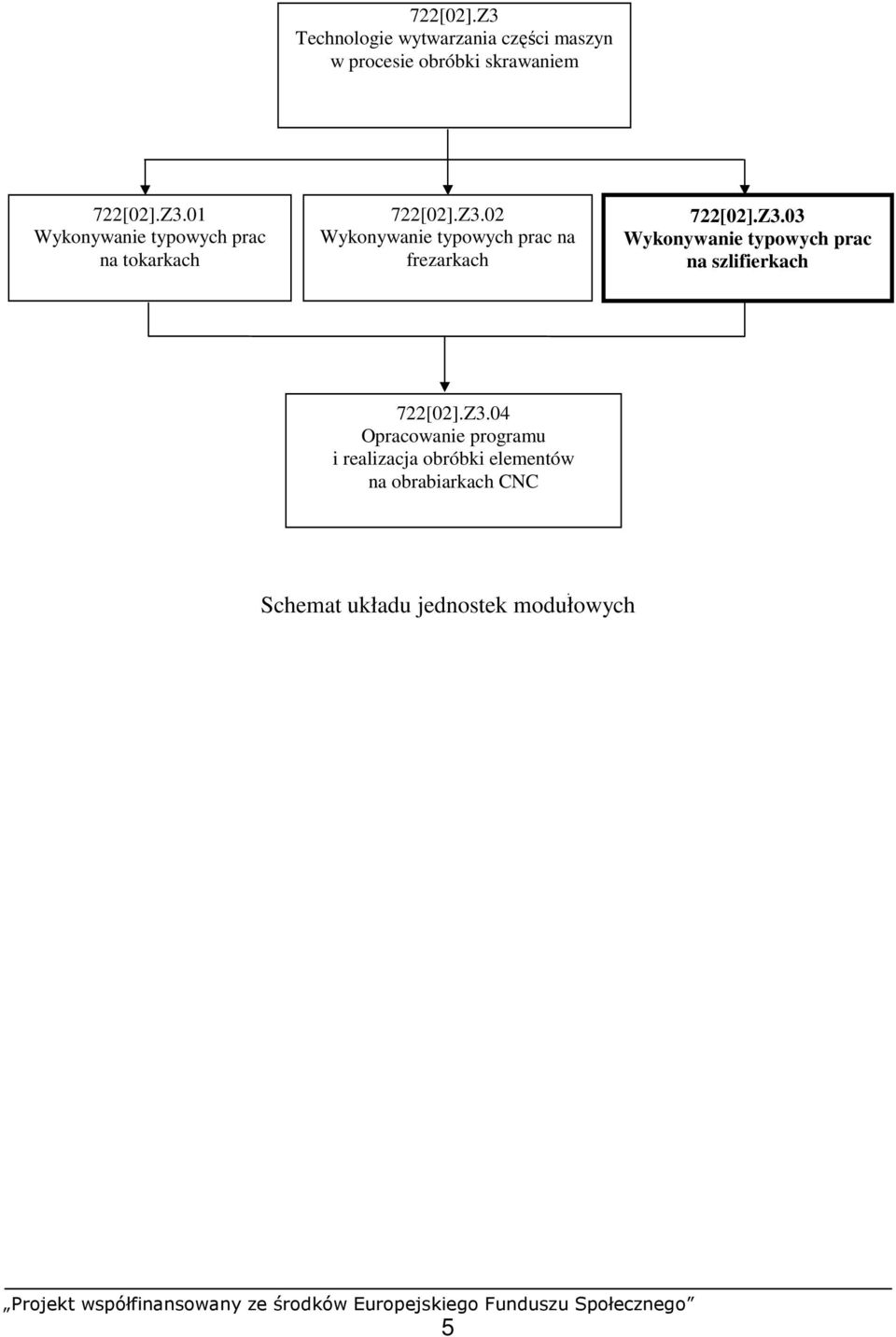 Z3.04 Opracowanie programu i realizacja obróbki elementów na obrabiarkach CNC Schemat