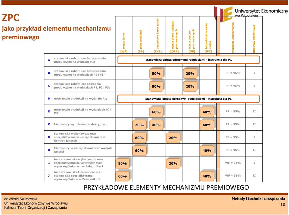 robotnicze bezpośrednio produkcyjne na wydziałach P2 i P3; 80% 70% 20% 30% PP = 95% I C stanowiska robotnicze pośrednio produkcyjne na wydziałach P1, P2 i P3; 80% 70% 20% 30% PP = 95% I D mistrzowie