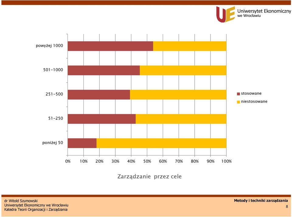 poniżej 50 0% 10% 20% 30% 40% 50%