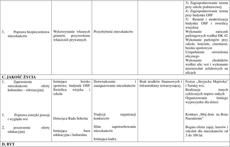 Przychylność mieszkańców Doświadczenie i zaangażowanie mieszkańców Brak środków finansowych i infrastruktury towarzyszącej.