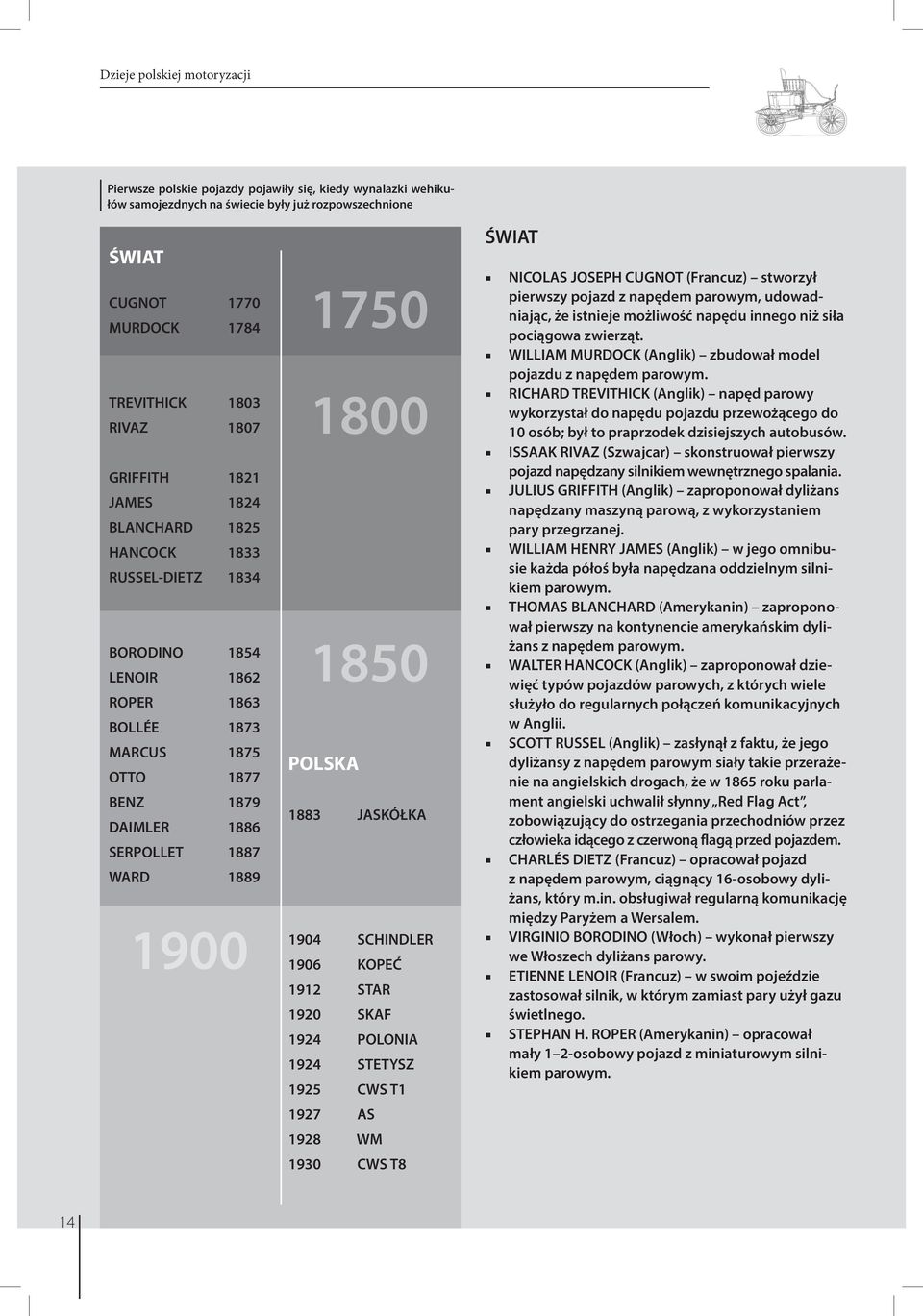 POLSKA 1883 JASKÓŁKA 1904 SCHINDLER 1906 KOPEĆ 1912 STAR 1920 SKAF 1924 POLONIA 1924 STETYSZ 1925 CWS T1 1927 AS 1928 WM 1930 CWS T8 ŚWIAT NICOLAS JOSEPH CUGNOT (Francuz) stworzył pierwszy pojazd z