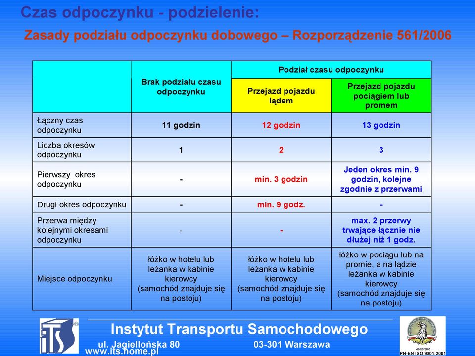 9 godzin, kolejne zgodnie z przerwami Drugi okres odpoczynku - min. 9 godz. - Przerwa między kolejnymi okresami odpoczynku - - max. 2 przerwy trwające łącznie nie dłużej niż 1 godz.