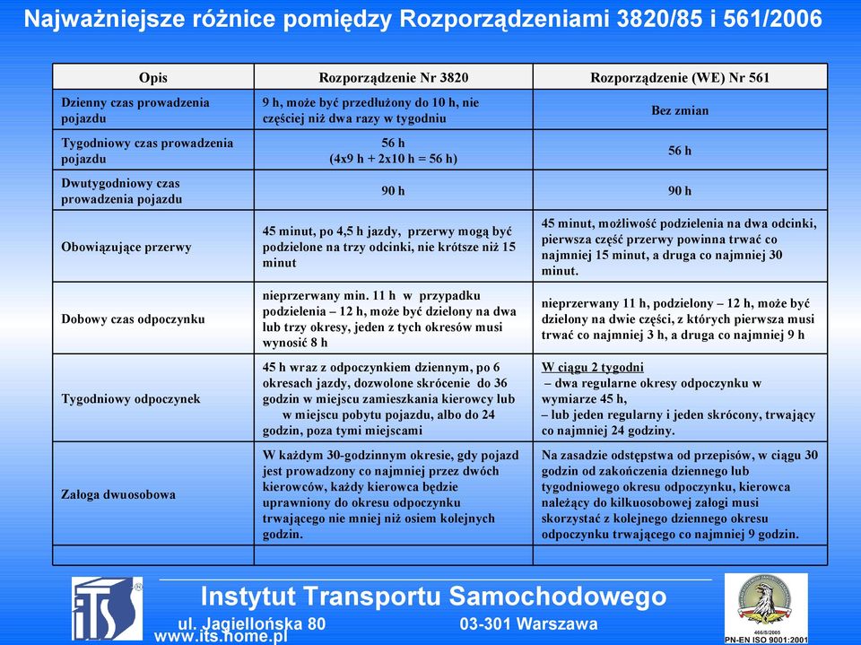 h jazdy, przerwy mogą być podzielone na trzy odcinki, nie krótsze niż 15 minut 45 minut, możliwość podzielenia na dwa odcinki, pierwsza część przerwy powinna trwać co najmniej 15 minut, a druga co