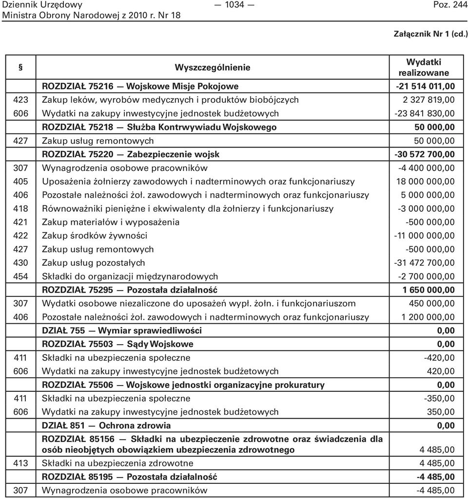 inwestycyjne jednostek budżetowych -23 841 830,00 ROZDZIAŁ 75218 Służba Kontrwywiadu Wojskowego 50 000,00 427 Zakup usług remontowych 50 000,00 ROZDZIAŁ 75220 Zabezpieczenie wojsk -30 572 700,00 307