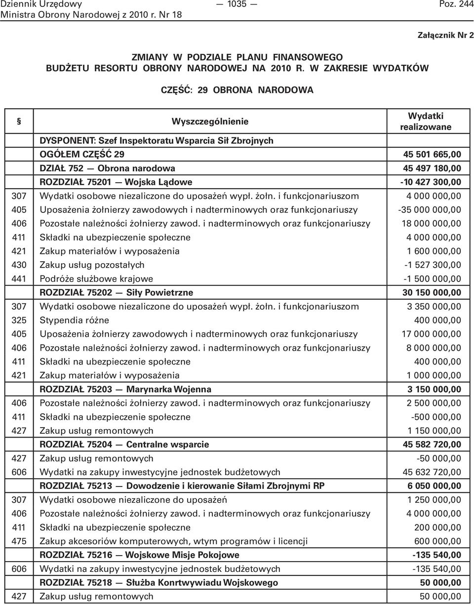 180,00 ROZDZIAŁ 75201 Wojska Lądowe -10 427 300,00 307 Wydatki osobowe niezaliczone do uposażeń wypł. żołn.