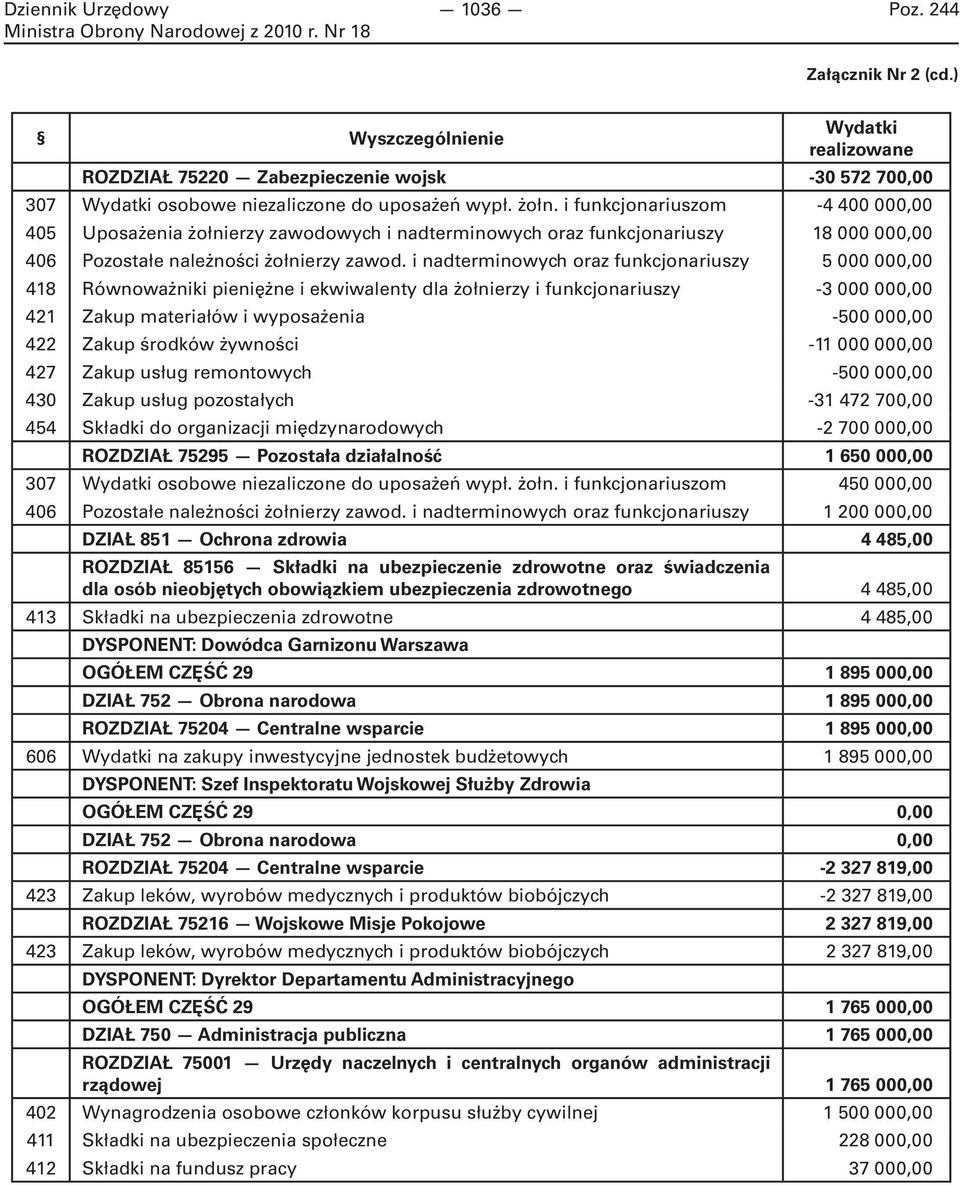 i nadterminowych oraz funkcjonariuszy 5 000 000,00 418 Równoważniki pieniężne i ekwiwalenty dla żołnierzy i funkcjonariuszy -3 000 000,00 421 Zakup materiałów i wyposażenia -500 000,00 422 Zakup