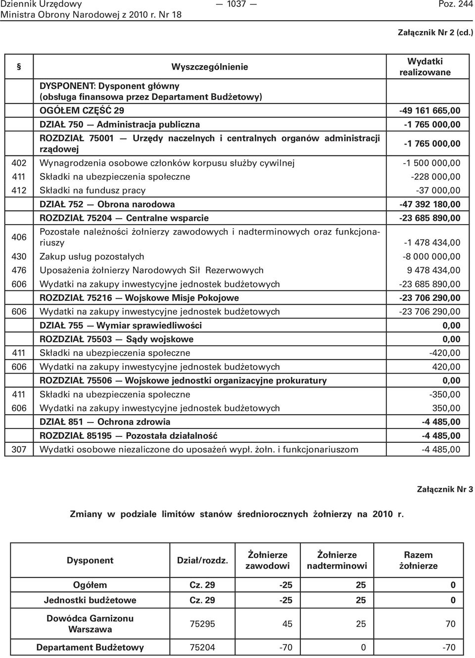 ROZDZIAŁ 75001 Urzędy naczelnych i centralnych organów administracji rządowej -1 765 000,00 402 Wynagrodzenia osobowe członków korpusu służby cywilnej -1 500 000,00 411 Składki na ubezpieczenia