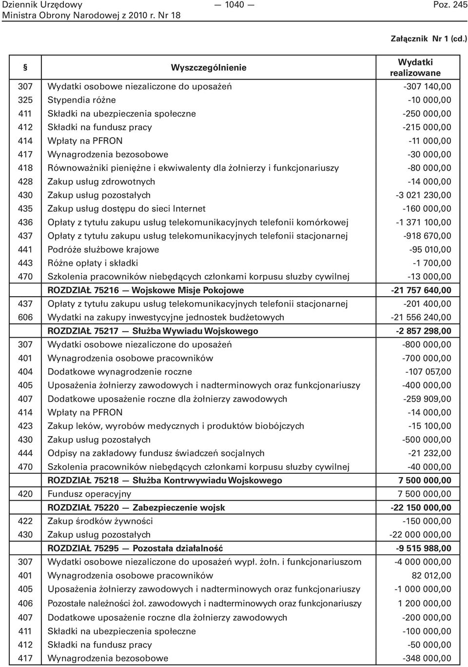 fundusz pracy -215 000,00 414 Wpłaty na PFRON -11 000,00 417 Wynagrodzenia bezosobowe -30 000,00 418 Równoważniki pieniężne i ekwiwalenty dla żołnierzy i funkcjonariuszy -80 000,00 428 Zakup usług