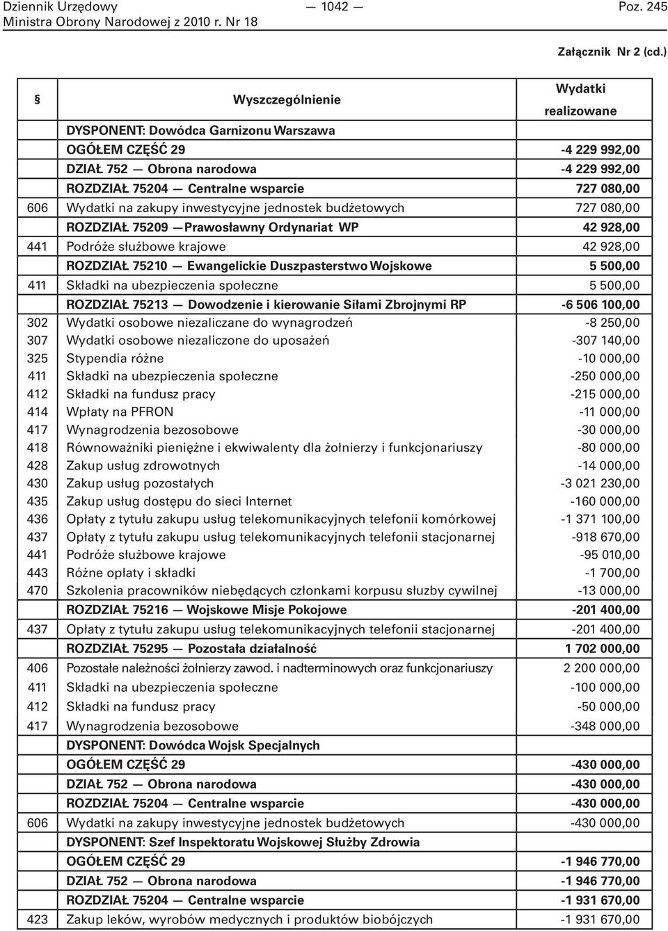 Wydatki na zakupy inwestycyjne jednostek budżetowych 727 080,00 ROZDZIAŁ 75209 Prawosławny Ordynariat WP 42 928,00 441 Podróże służbowe krajowe 42 928,00 ROZDZIAŁ 75210 Ewangelickie Duszpasterstwo