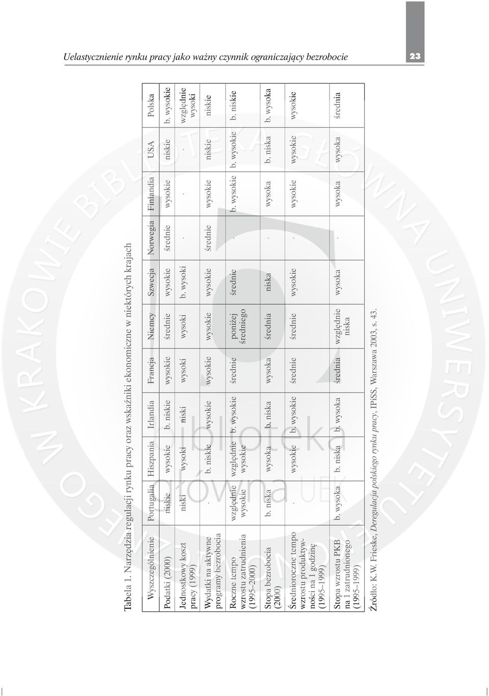 niskie b. niskie średnie średnie niskie b. Jednostkowy koszt pracy (1999) niski wysoki niski wysoki wysoki b. wysoki względnie wysoki Wydatki na aktywne programy bezrobocia b.