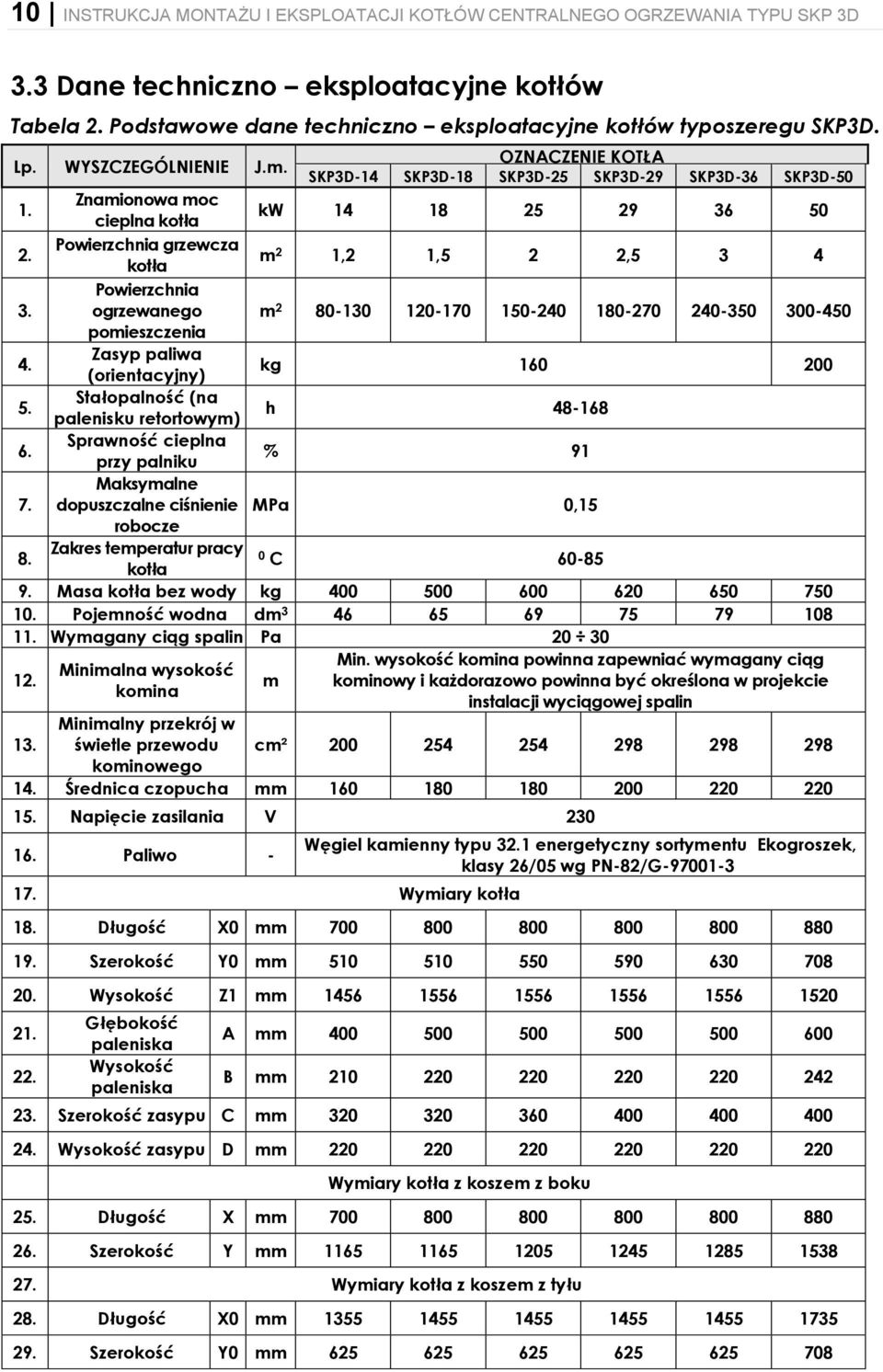Powierzchnia grzewcza kotła m 2 1,2 1,5 2 2,5 3 4 3. Powierzchnia ogrzewanego m 2 80-130 120-170 150-240 180-270 240-350 300-450 pomieszczenia 4. Zasyp paliwa (orientacyjny) kg 160 200 5.