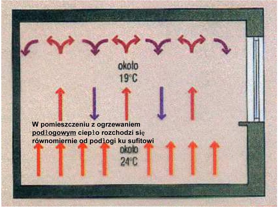 ciepło rozchodzi się