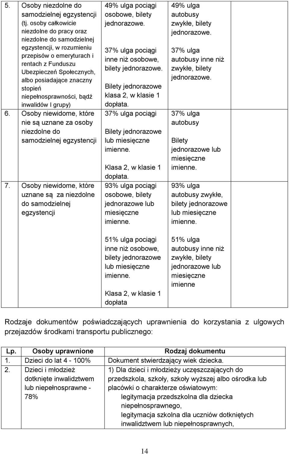 niepełnosprawności, bądź inwalidów I grupy) 6. Osoby niewidome, które nie są uznane za osoby niezdolne do samodzielnej egzystencji 7.