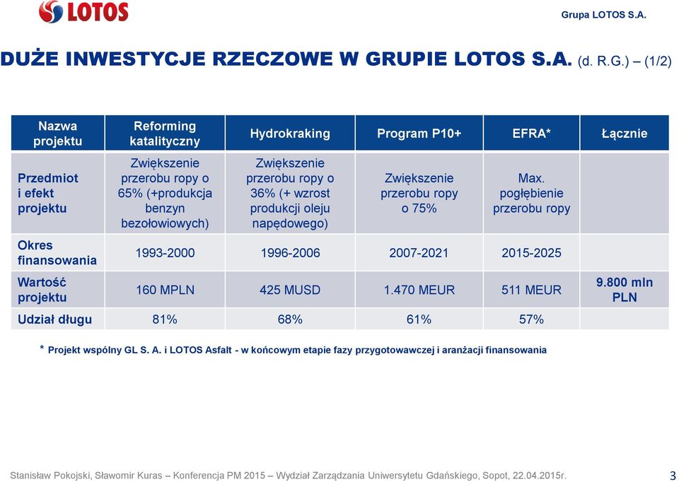 ) (1/2) Nazwa projektu Przedmiot i efekt projektu Okres finansowania Wartość projektu Reforming katalityczny Zwiększenie przerobu ropy o 65% (+produkcja