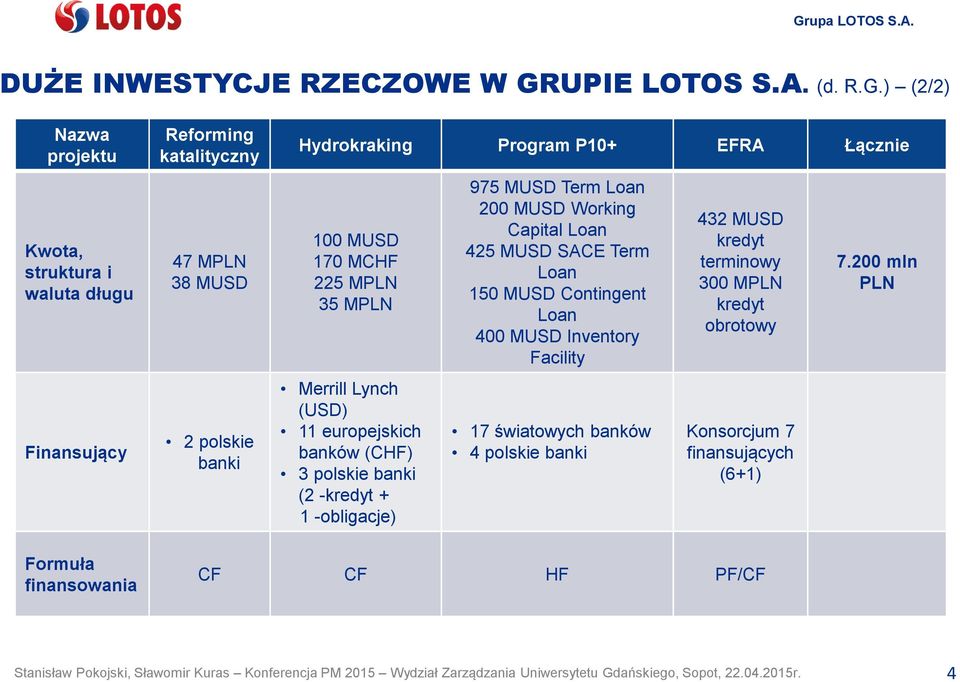 ) (2/2) Nazwa projektu Kwota, struktura i waluta długu Finansujący Reforming katalityczny 47 MPLN 38 MUSD 2 polskie banki Hydrokraking Program P10+ EFRA