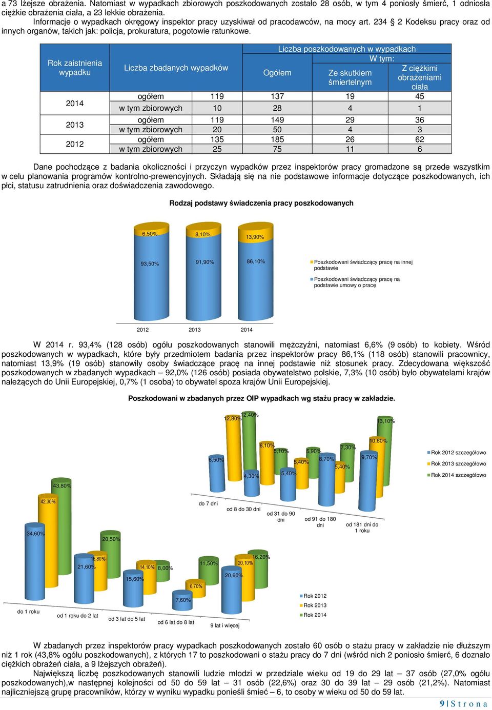 Rok zaistnienia wypadku 2014 2013 2012 Liczba zbadanych wypadków Liczba poszkodowanych w wypadkach W tym: Ogółem Ze skutkiem śmiertelnym Z ciężkimi obrażeniami ciała ogółem 119 137 19 45 w tym