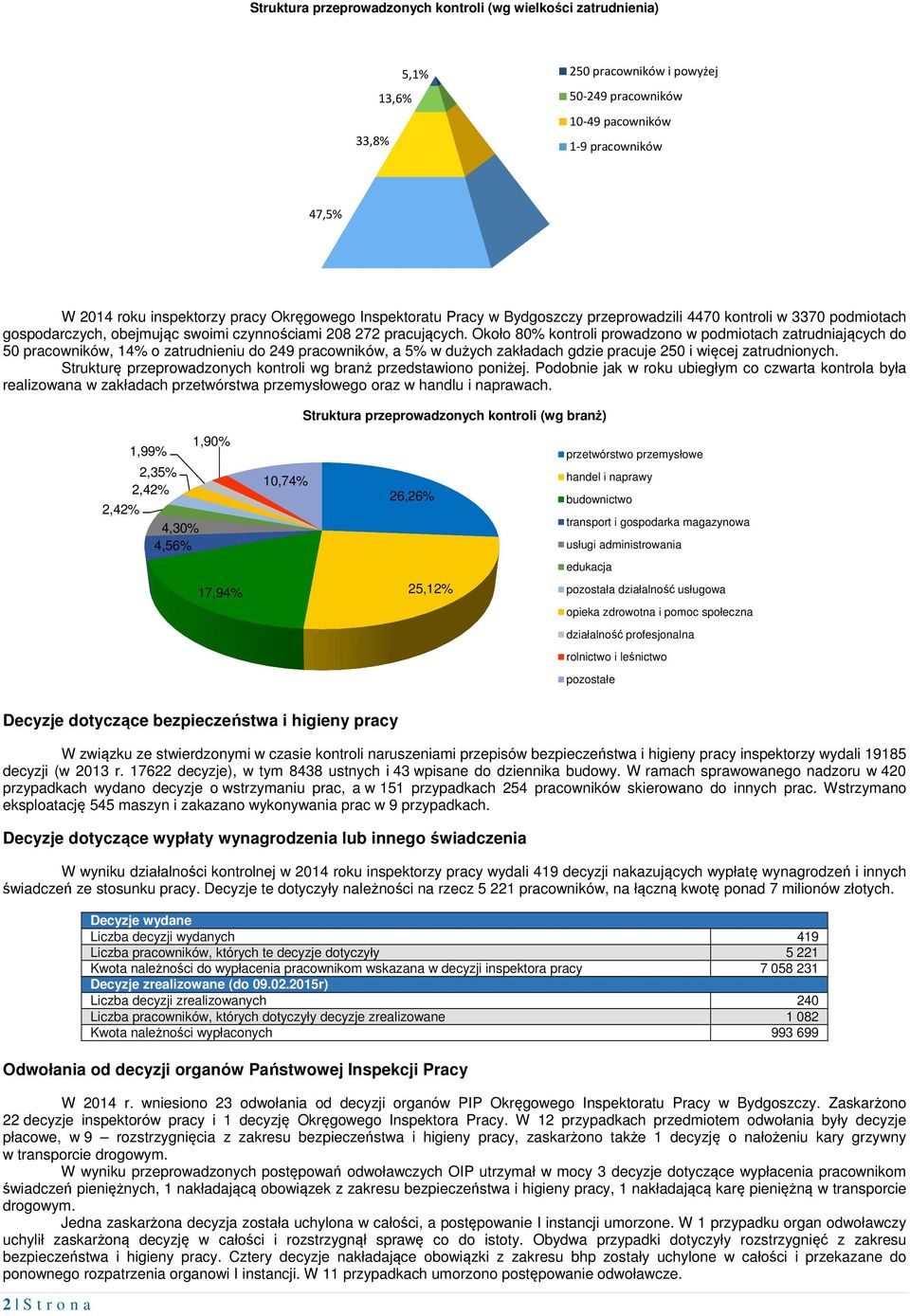 Około 80% kontroli prowadzono w podmiotach zatrudniających do 50 pracowników, 14% o zatrudnieniu do 249 pracowników, a 5% w dużych zakładach gdzie pracuje 250 i więcej zatrudnionych.