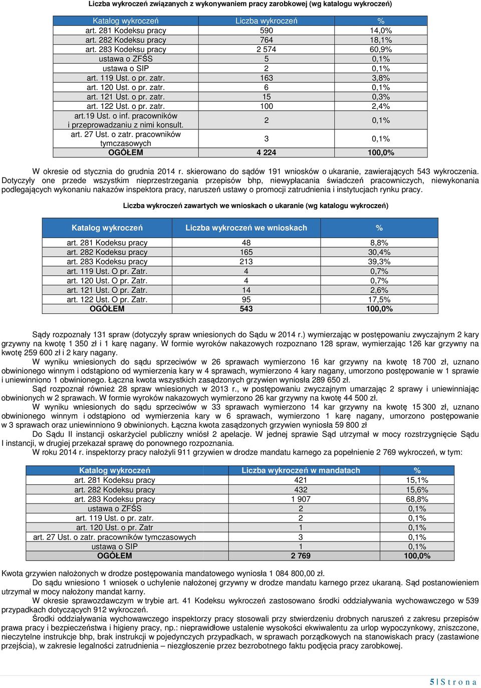 19 Ust. o inf. pracowników i przeprowadzaniu z nimi konsult. 2 0,1% art. 27 Ust. o zatr. pracowników tymczasowych 3 0,1% OGÓŁEM 4 224 100,0% W okresie od stycznia do grudnia 2014 r.