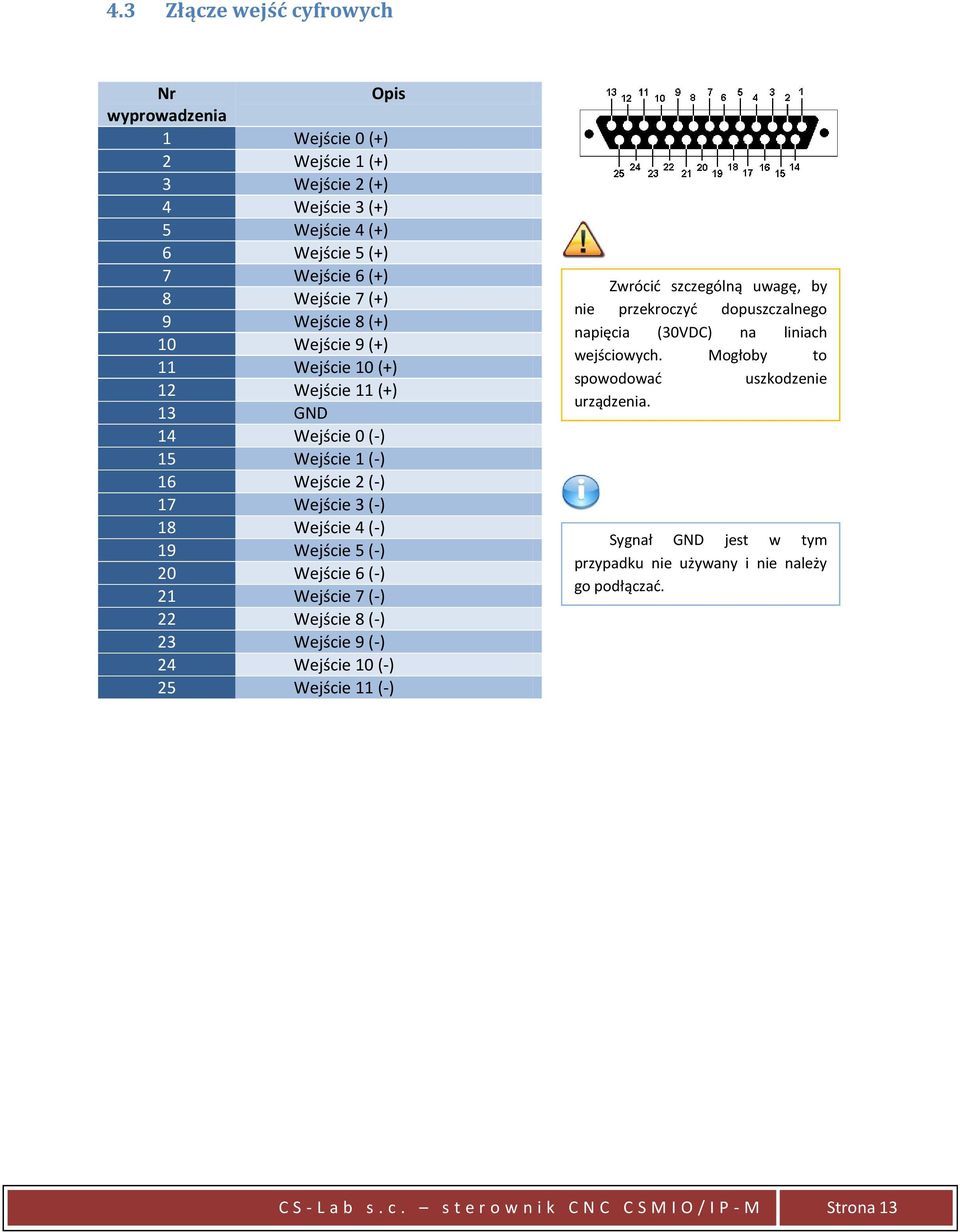 Wejście 6 (-) 21 Wejście 7 (-) 22 Wejście 8 (-) 23 Wejście 9 (-) 24 Wejście 10 (-) 25 Wejście 11 (-) Zwrócić szczególną uwagę, by nie przekroczyć dopuszczalnego napięcia (30VDC) na