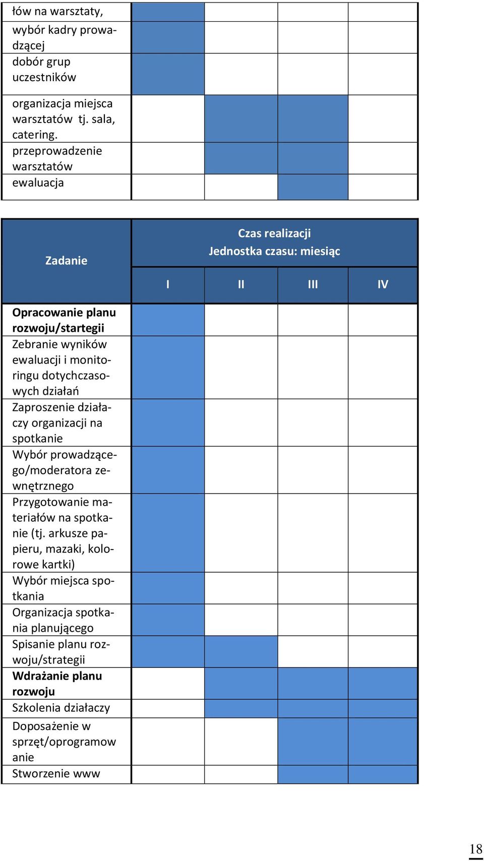 monitoringu dotychczasowych działań Zaproszenie działaczy organizacji na spotkanie Wybór prowadzącego/moderatora zewnętrznego Przygotowanie materiałów na spotkanie (tj.