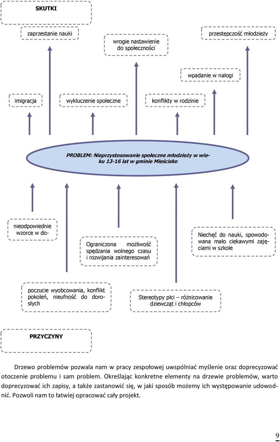 zajęciami w szkole poczucie wyobcowania, konflikt pokoleń, nieufność do dorosłych Stereotypy płci różnicowanie dziewcząt i chłopców PRZYCZYNY Drzewo problemów pozwala nam w pracy zespołowej