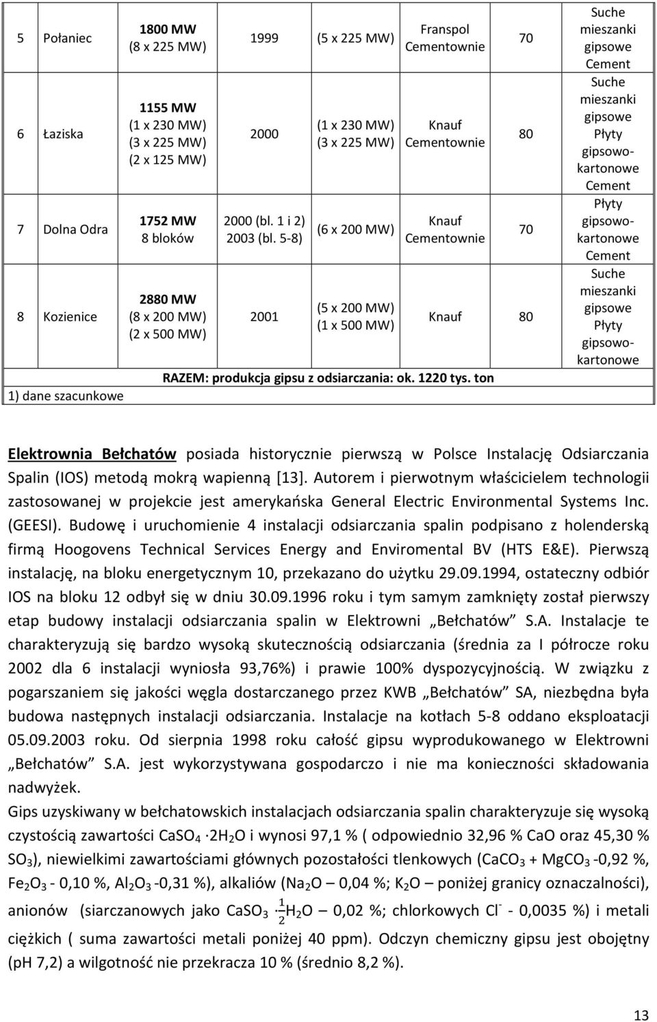 5-8) 2001 (1 x 230 MW) (3 x 225 MW) (6 x 200 MW) (5 x 200 MW) (1 x 500 MW) Franspol Cementownie Knauf Cementownie Knauf Cementownie 70 80 70 Knauf 80 RAZEM: produkcja gipsu z odsiarczania: ok.