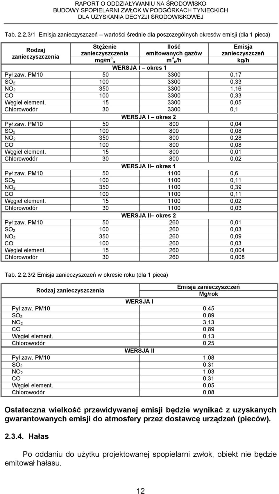 3 n/h kg/h WERSJA I okres 1 Pył zaw. PM10 50 3300 0,17 SO 2 100 3300 0,33 NO 2 350 3300 1,16 CO 100 3300 0,33 Węgiel element. 15 3300 0,05 Chlorowodór 30 3300 0,1 WERSJA I okres 2 Pył zaw.