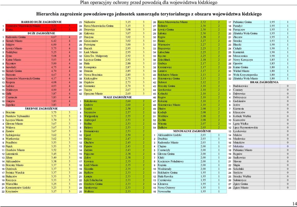 Uniejów,8 Zapolice,8 ŚREDNIE ZAGROŻENIE Brzeźnio,75 Piotrków Trybunalski,7 Łęczyca Miasto,7 Głowno Miasto,67 Widawa,67 Żarnów,67 Sędziejowice,6 Wartkowice,6 Przedbórz,5 Piątek,5 Ozorków Miasto,5