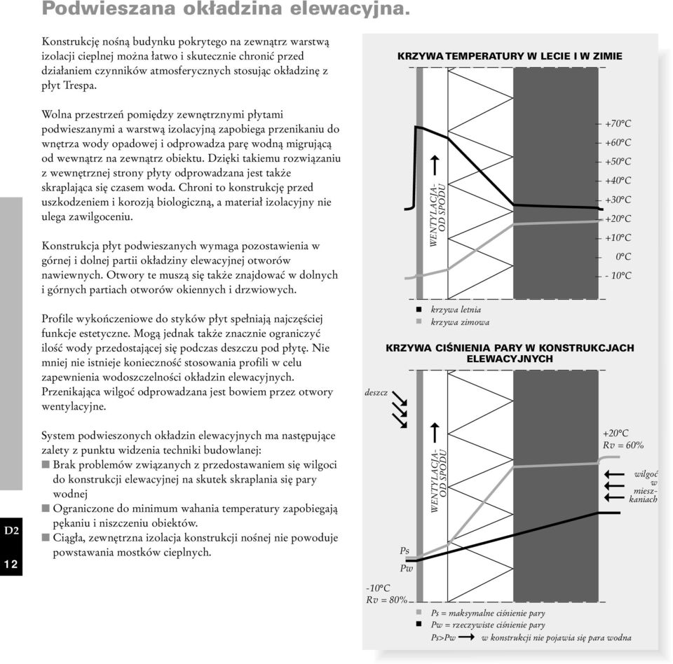 KRZYWA TEMPERATURY W LECIE I W ZIMIE Wolna przestrzeń pomiędzy zewnętrznymi płytami podwieszanymi a warstwą izolacyjną zapobiega przenikaniu do wnętrza wody opadowej i odprowadza parę wodną migrującą