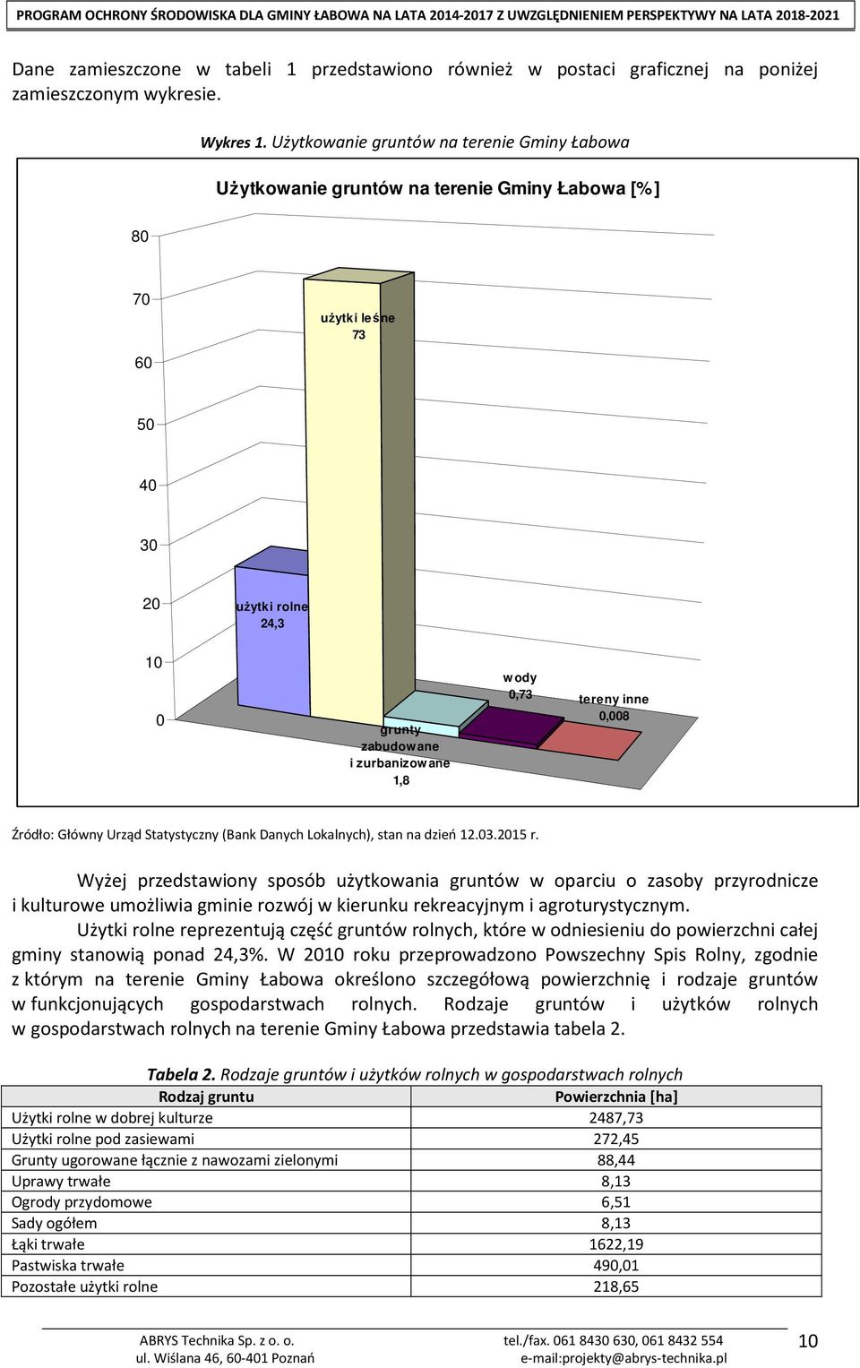 0,73 tereny inne 0,008 Źródło: Główny Urząd Statystyczny (Bank Danych Lokalnych), stan na dzień 12.03.2015 r.