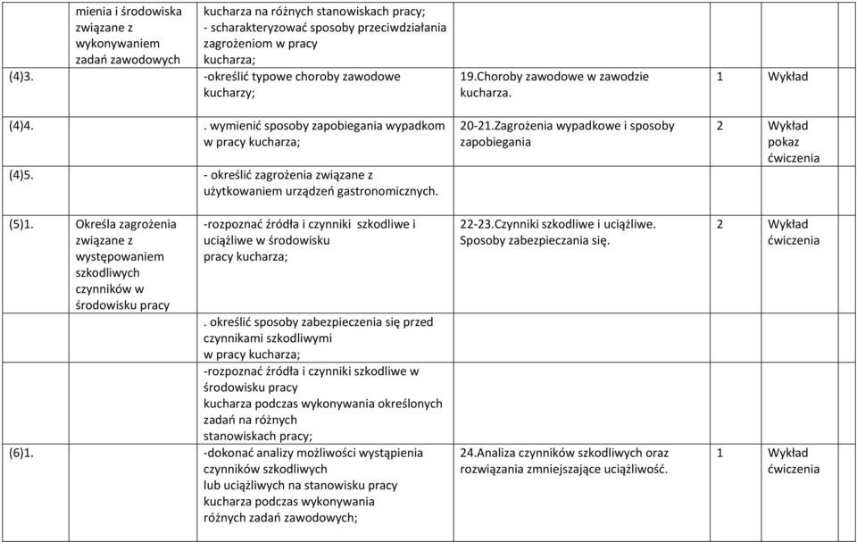 Określa zagrożenia związane z występowaniem szkodliwych czynników w środowisku pracy rozpoznać źródła i czynniki szkodliwe i uciążliwe w środowisku pracy kucharza;.