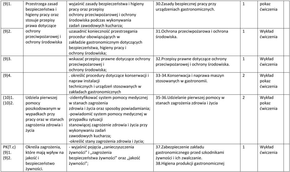 gastronomicznym dotyczących bezpieczeństwa, higieny pracy i ochrony środowiska; (9)3. wskazać przepisy prawne dotyczące ochrony przeciwpożarowej i ochrony środowiska; (9)4.