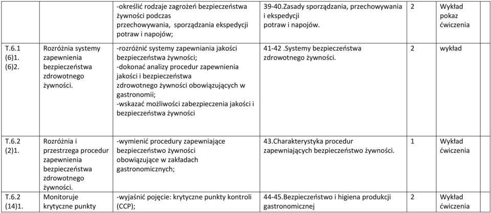 rozróżnić systemy zapewniania jakości bezpieczeństwa żywności; dokonać analizy procedur zapewnienia jakości i bezpieczeństwa zdrowotnego żywności obowiązujących w gastronomii; wskazać możliwości