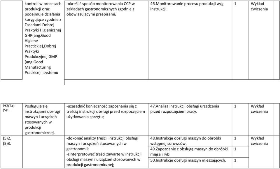 Wykład PKZ(T.c) (5). (5)2. (5)3. Posługuje się instrukcjami obsługi maszyn i urządzeń stosowanych w produkcji gastronomicznej.