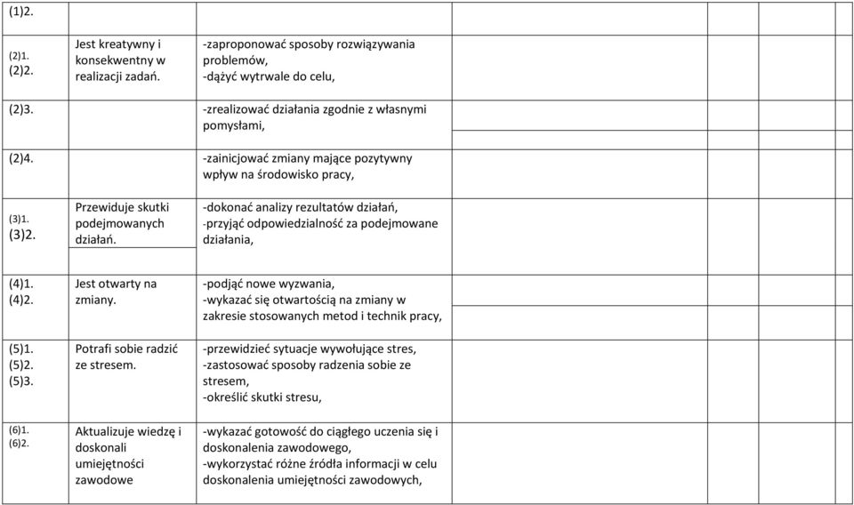 dokonać analizy rezultatów działań, przyjąć odpowiedzialność za podejmowane działania, (4). (4)2. (5). (5)2. (5)3. Jest otwarty na zmiany. Potrafi sobie radzić ze stresem.