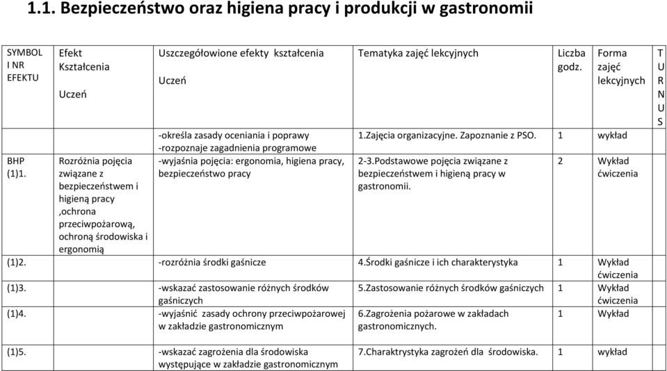 oceniania i poprawy rozpoznaje zagadnienia programowe wyjaśnia pojęcia: ergonomia, higiena pracy, bezpieczeństwo pracy Tematyka zajęć lekcyjnych Liczba godz. Forma zajęć lekcyjnych.