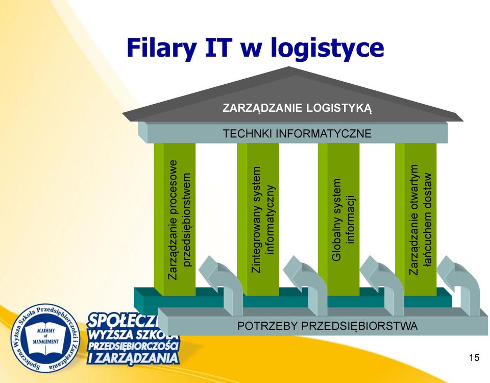 Zarządzanie otwartym łańcuchem dostaw Filary IT w