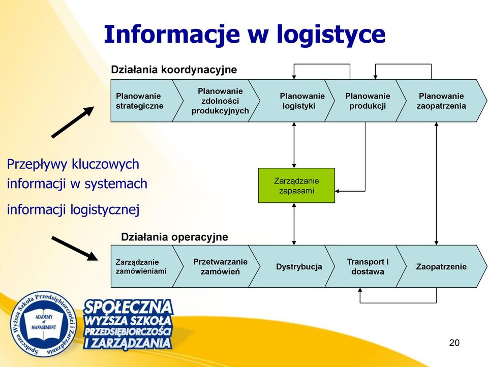 kluczowych informacji w systemach Zarządzanie zapasami informacji logistycznej Działania