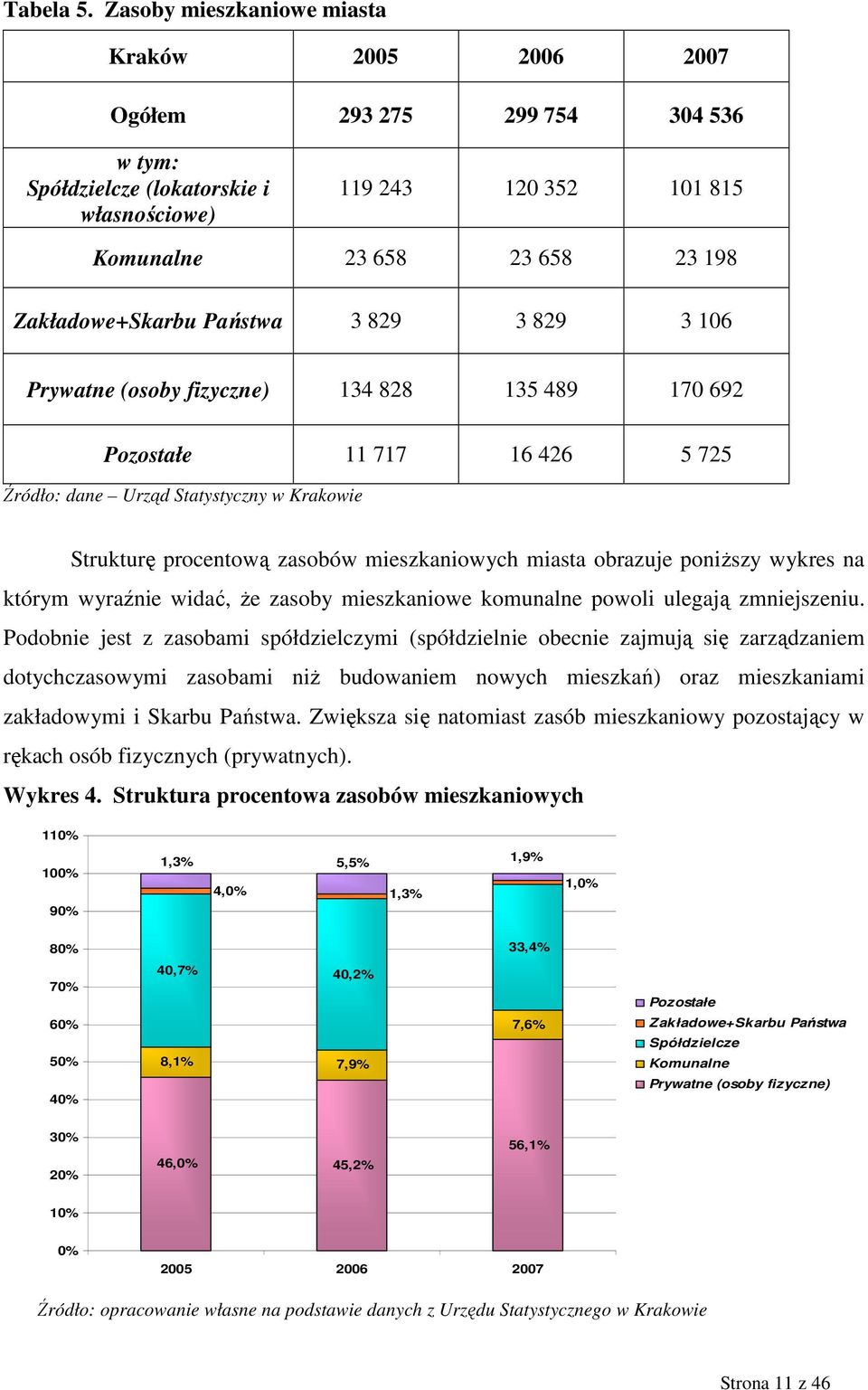 3 829 3 829 3 106 Prywatne (osoby fizyczne) 134 828 135 489 170 692 Pozostałe 11 717 16 426 5 725 Źródło: dane Urząd Statystyczny w Krakowie Strukturę procentową zasobów mieszkaniowych miasta
