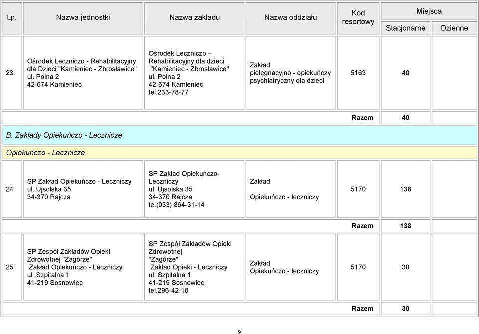 233-78-77 pielęgnacyjno - opiekuńczy psychiatryczny dla dzieci 5163 40 Razem 40 B. y Opiekuńczo - Lecznicze Opiekuńczo - Lecznicze 24 SP Opiekuńczo - Leczniczy ul.