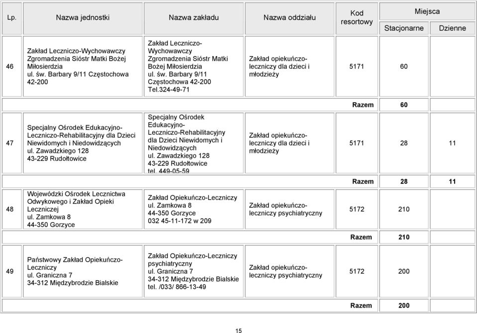 324-49-71 opiekuńczoleczniczy dla dzieci i młodzieży 5171 60 Razem 60 47 Specjalny Ośrodek Edukacyjno- Leczniczo-Rehabilitacyjny dla Dzieci Niewidomych i Niedowidzących ul.