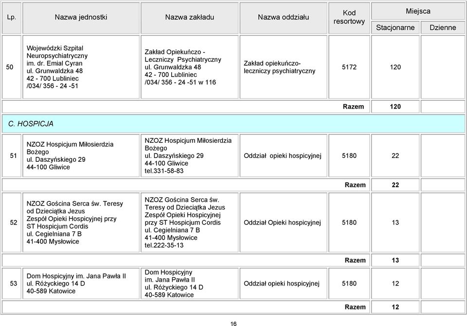 Grunwaldzka 48 42-700 Lubliniec /034/ 356-24 -51 w 116 opiekuńczoleczniczy psychiatryczny 5172 120 Razem 120 C. HOSPICJA 51 NZOZ Hospicjum Miłosierdzia Bożego ul.