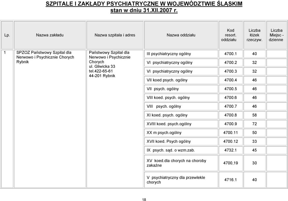 422-65-61 44-201 Rybnik III psychiatryczny ogólny 4700.1 40 VI psychiatryczny ogólny 4700.2 32 VI psychiatryczny ogólny 4700.3 32 VII koed psych. ogólny 4700.4 46 VII psych. ogólny 4700.5 46 VIII koed.