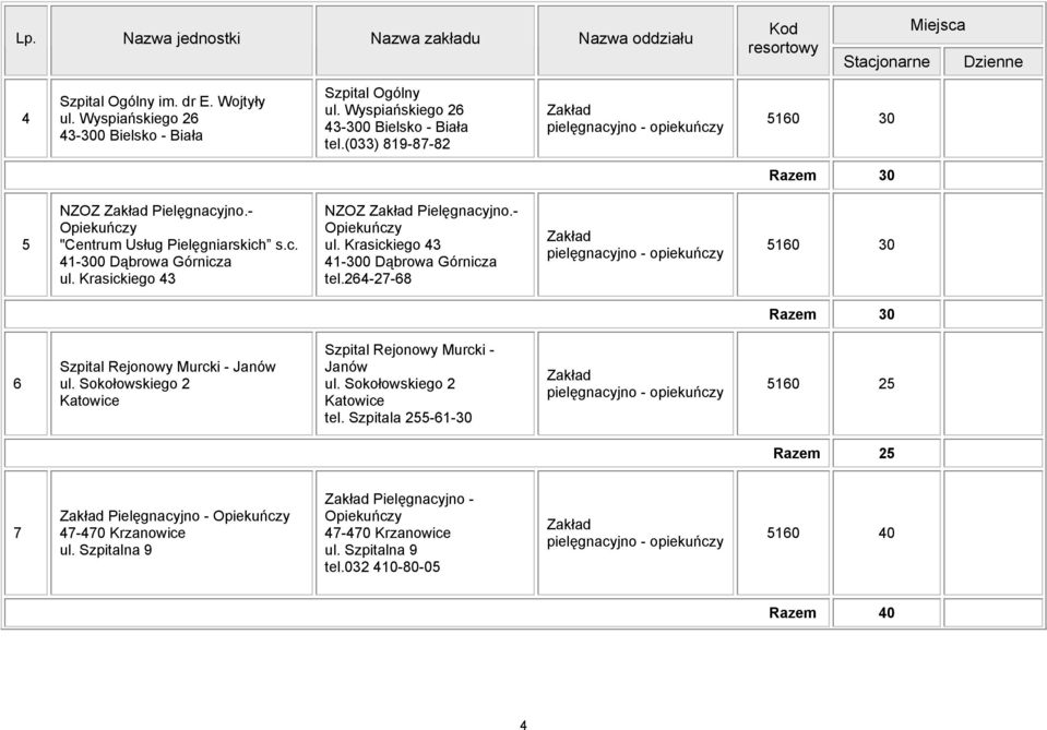 - Opiekuńczy ul. Krasickiego 43 41-300 Dąbrowa Górnicza tel.264-27-68 pielęgnacyjno - opiekuńczy 5160 30 Razem 30 6 Szpital Rejonowy Murcki - Janów ul.