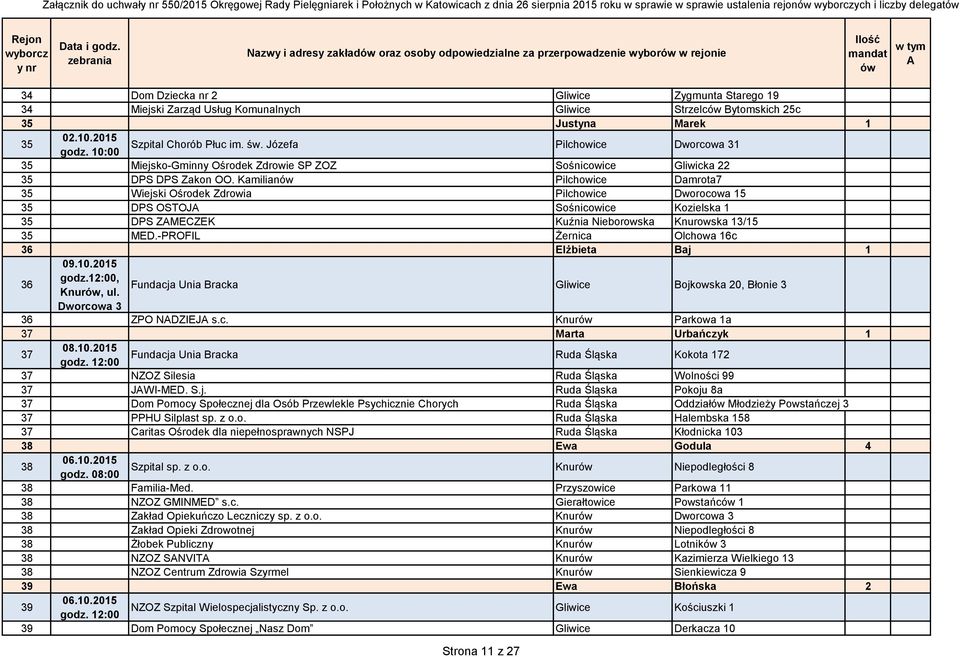 10:00 Szpital Chorób Płuc im. św. Józefa Pilchowice Dworcowa 31 35 Miejsko-Gminny Ośrodek Zdrowie SP ZOZ Sośnicowice Gliwicka 22 35 DPS DPS Zakon OO.